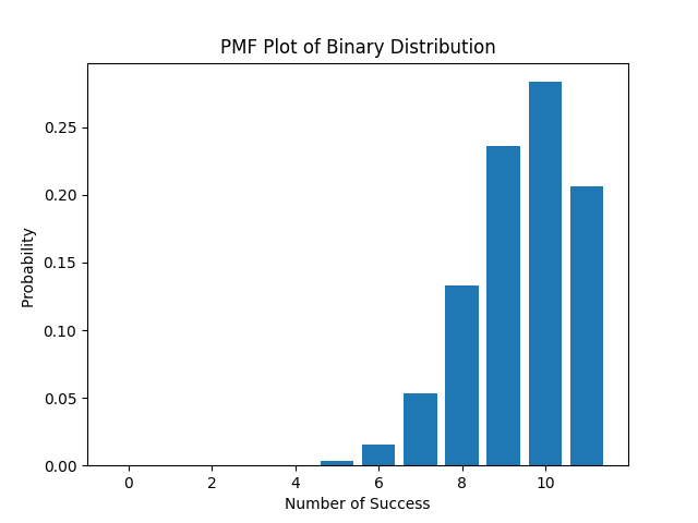 Gráfico PMF de distribución binaria